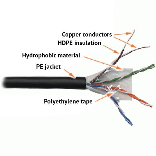 LANMASTER UTP cable, 4 pairs, cat. 5E, 350Mhz, PE,  for outdoor, with a waterblocking, 305 m